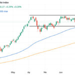 Nasdaq Technical Analysis & Nasdaq Composite Index.