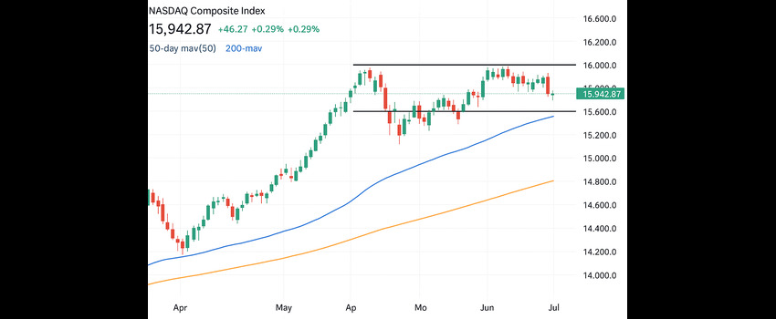 Nasdaq Technical Analysis & Nasdaq Composite Index.